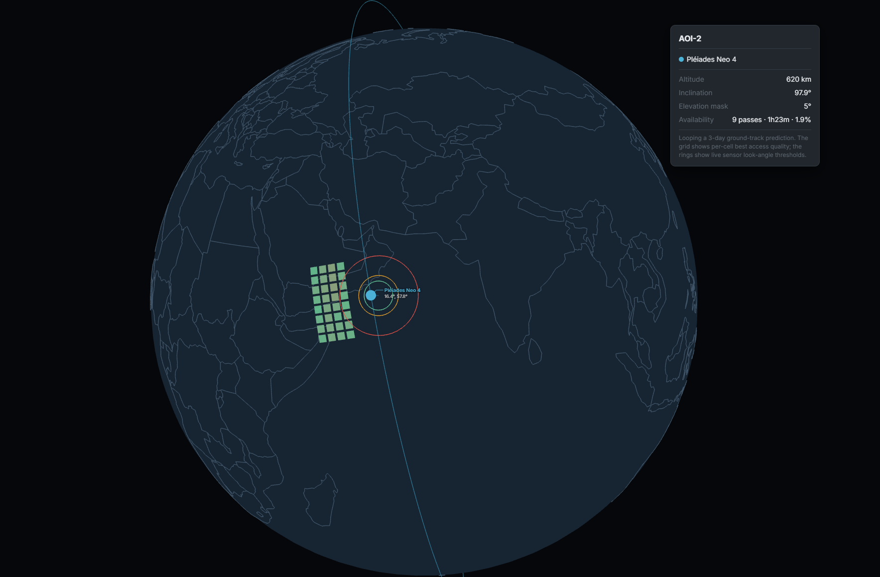 A 3-day access prediction, launched from the Tasking Optimizer's View in 3D button: a satellite's ground track looping over an AOI, three off-nadir look-angle threshold rings (45°, 26.7°, 20°) orbiting around it, and a checkerboard of access-quality tiles fading from green to red, sized to match the rings. A floating panel shows altitude, inclination, elevation mask, and availability (pass count, cumulative time, coverage %).