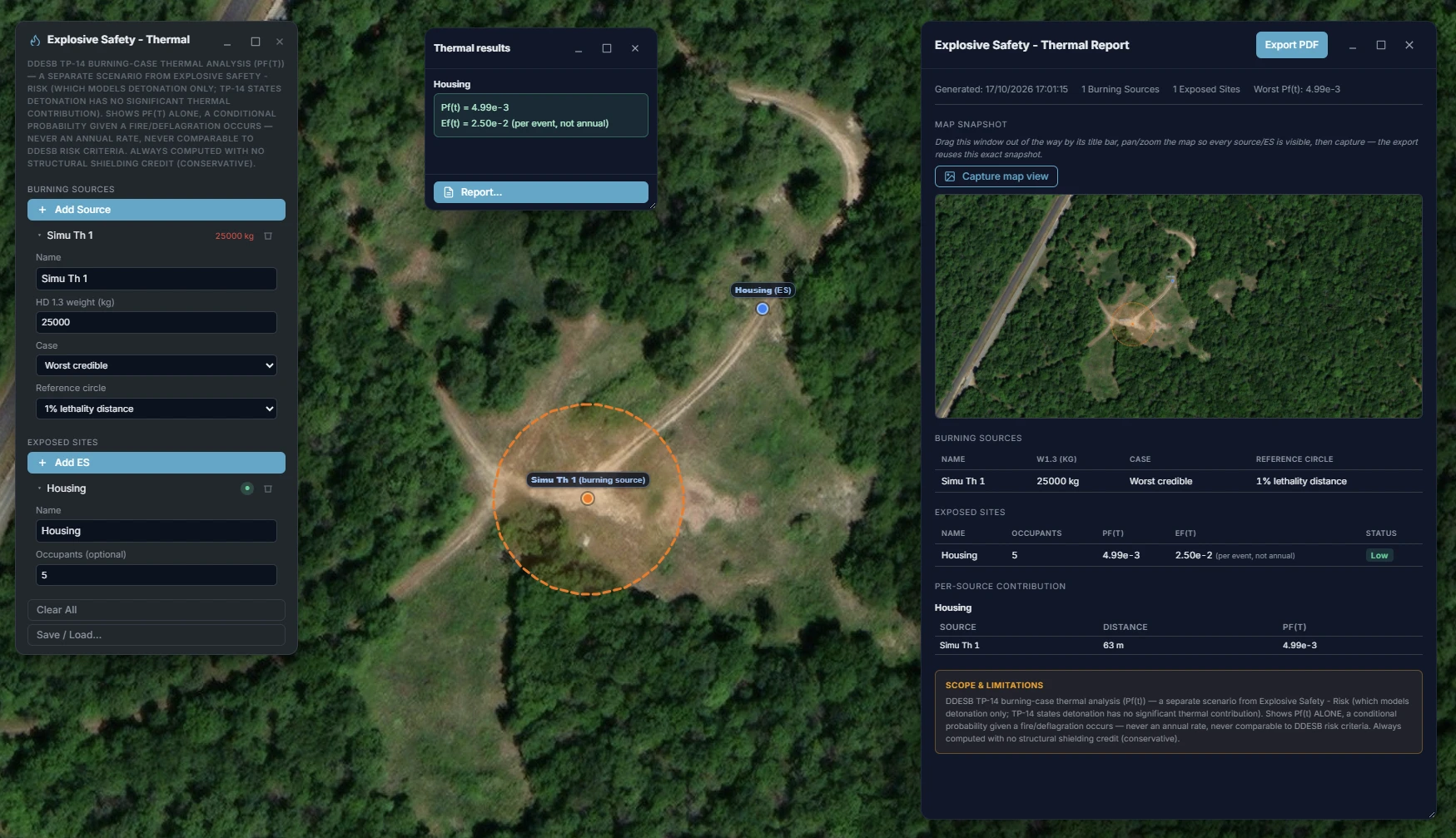 Explosive Safety - Thermal panel with a 25,000 kg HD 1.3 burning source set to the worst credible case and a Housing exposed site 63 m away, inside a dashed orange 1% lethality reference circle, a small results window showing Pf(t) = 4.99e-3 and Ef(t) = 2.50e-2 per event (not annual), and the Report window showing a Low status badge.
