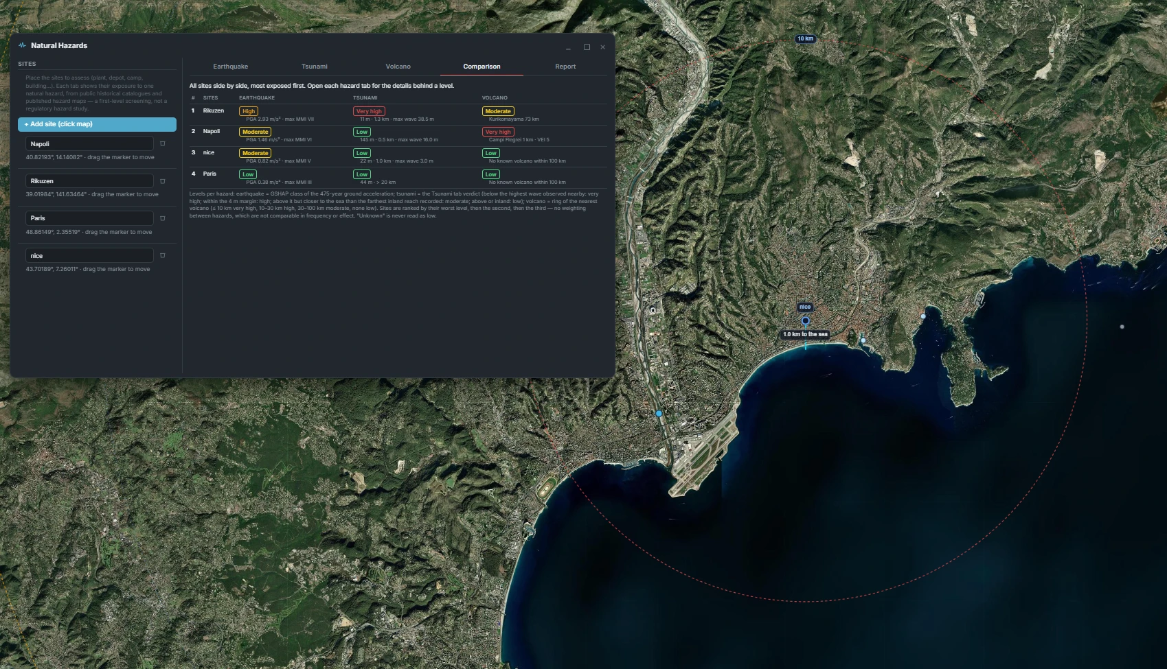Natural Hazards window on the Comparison tab with four sites ranked: Rikuzentakata first (earthquake High, tsunami Very high, volcano Moderate), Naples second (earthquake Moderate, tsunami Low, volcano Very high), Nice third (earthquake Moderate, tsunami Low, volcano Low), Paris fourth (all Low), each level with its key figures.