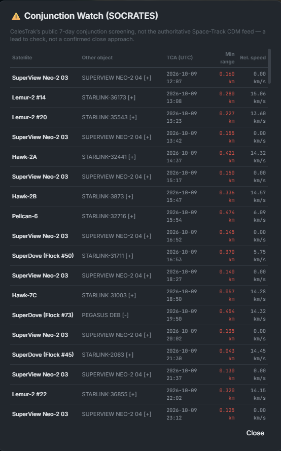 The Conjunction Watch (SOCRATES) panel listing close-approach pairs from CelesTrak's public 7-day conjunction screening — satellite, other object, time of closest approach, minimum range in km and relative speed in km/s — including several SuperView Neo-2 and Starlink pairs, with a note that this is a lead to check, not a confirmed close approach.